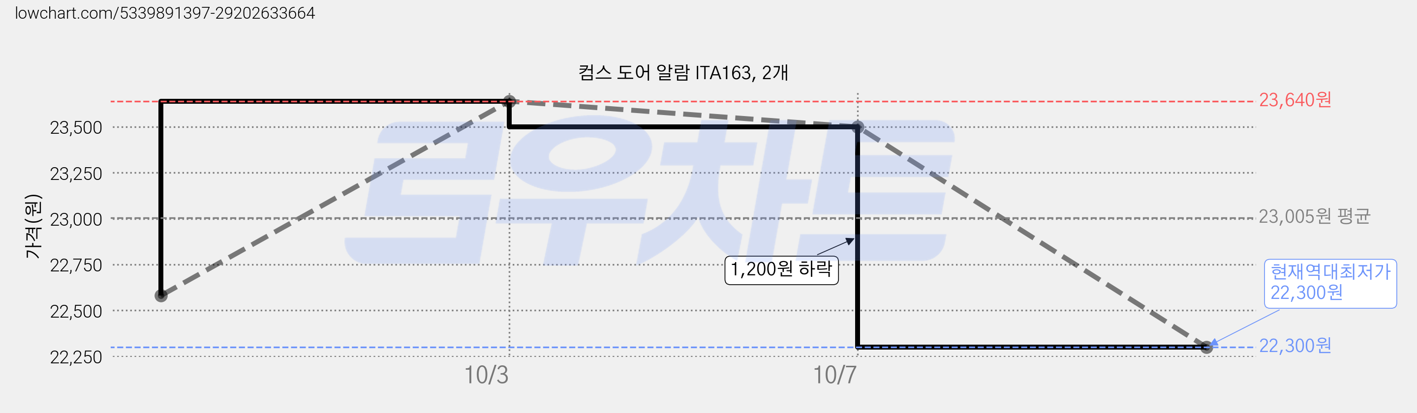 컴스 도어 알람 ITA163, 2개 가격 변동 차트, 현재가 22,300원, 역대최저가