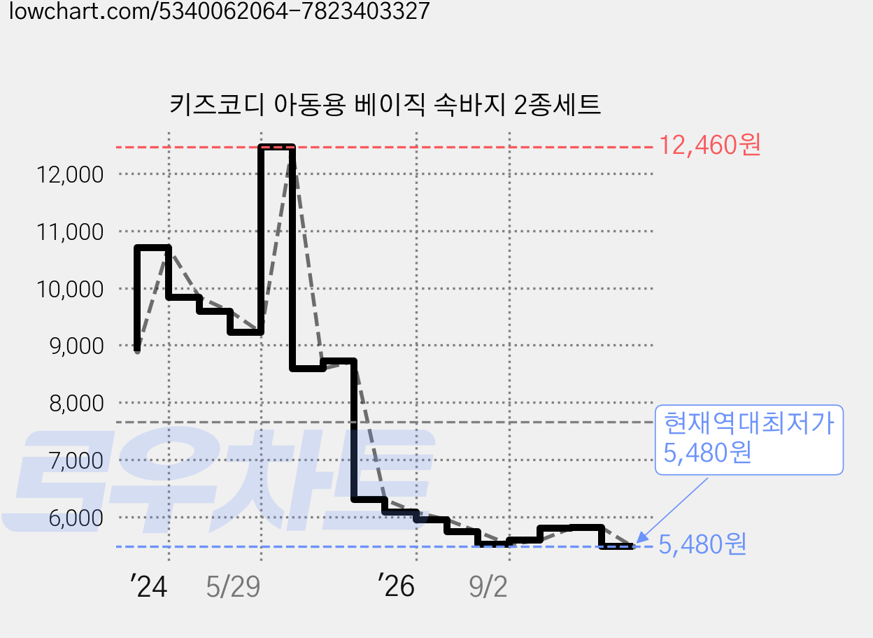 키즈코디 아동용 베이직 속바지 2종세트 가격 변동 차트, 현재가 5,480원, 역대최저가