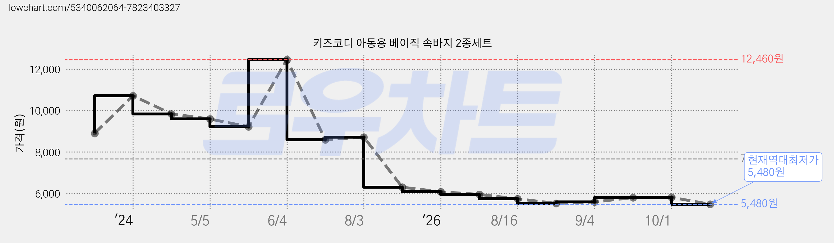 키즈코디 아동용 베이직 속바지 2종세트 가격 변동 차트, 현재가 5,480원, 역대최저가