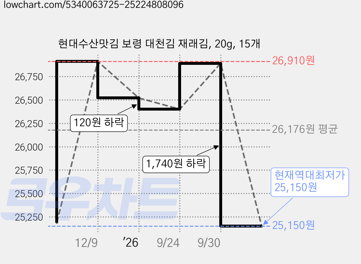 현대수산맛김 보령 대천김 재래김, 20g, 15개 가격 변동 차트, 현재가 25,150원, 역대최저가