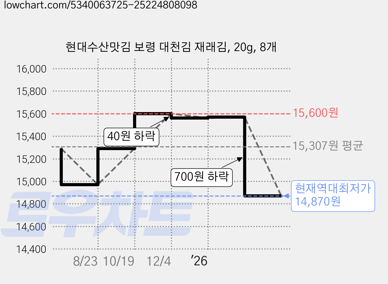 현대수산맛김 보령 대천김 재래김, 20g, 8개 가격 변동 차트, 현재가 14,870원, 역대최저가
