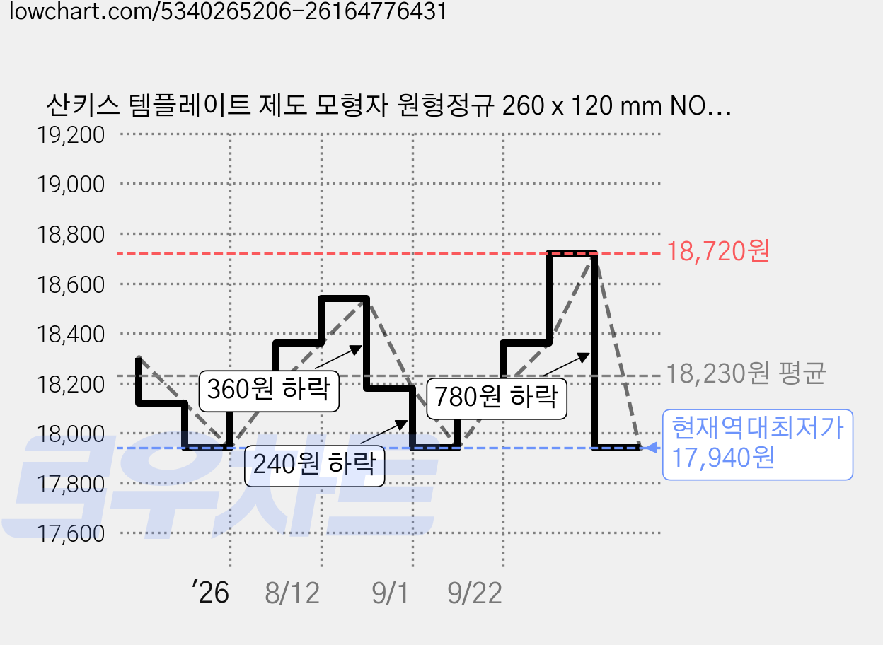 산키스 템플레이트 제도 모형자 원형정규 260 x 120 mm NO.150, 6개 가격 변동 차트, 현재가 17,940원, 역대최저가