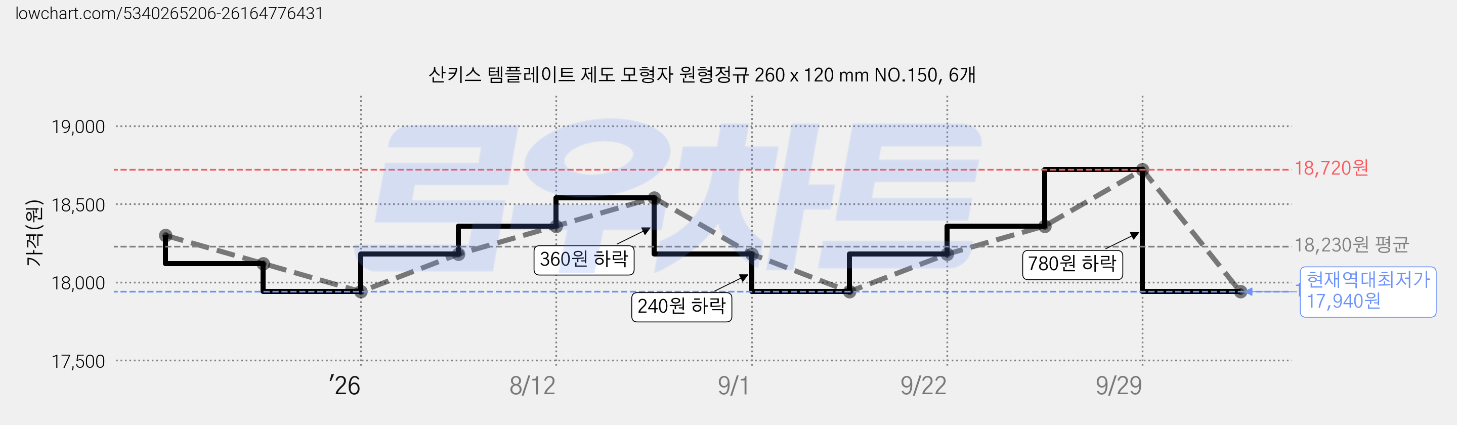 산키스 템플레이트 제도 모형자 원형정규 260 x 120 mm NO.150, 6개 가격 변동 차트, 현재가 17,940원, 역대최저가