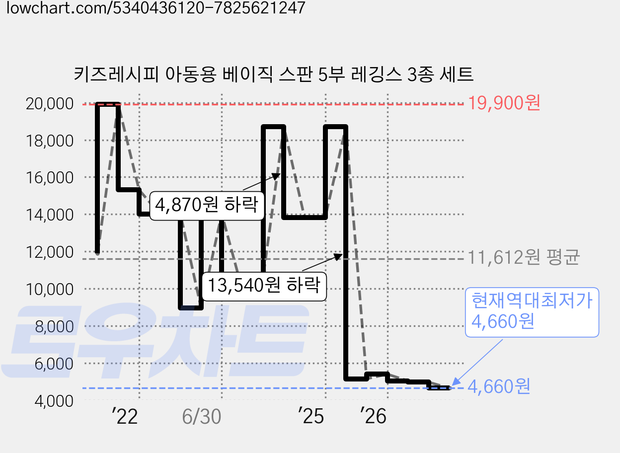 키즈레시피 아동용 베이직 스판 5부 레깅스 3종 세트 가격 변동 차트, 현재가 4,660원, 역대최저가