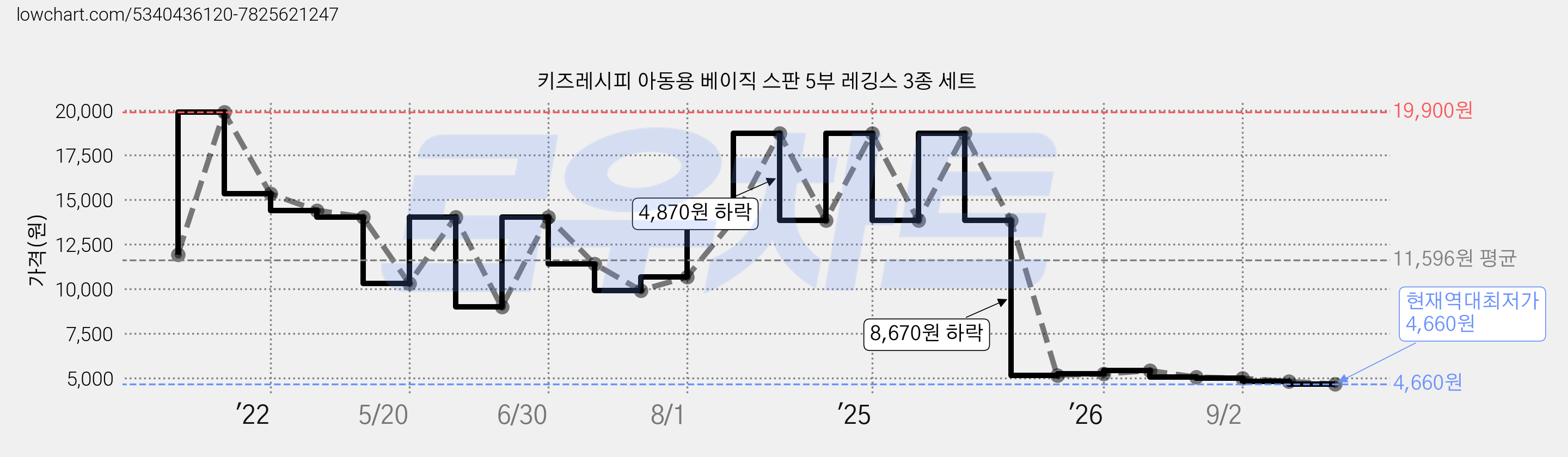 키즈레시피 아동용 베이직 스판 5부 레깅스 3종 세트 가격 변동 차트, 현재가 4,660원, 역대최저가