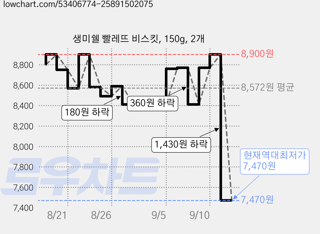 생미쉘 빨레뜨 비스킷, 150g, 2개 가격 변동 차트, 현재가 7,470원, 역대최저가