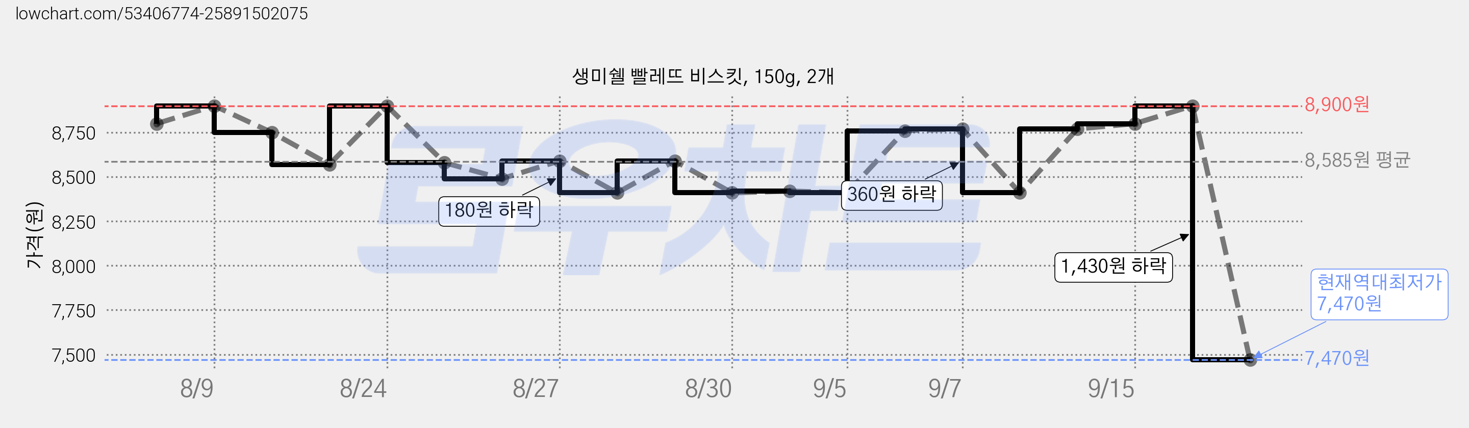 생미쉘 빨레뜨 비스킷, 150g, 2개 가격 변동 차트, 현재가 7,470원, 역대최저가