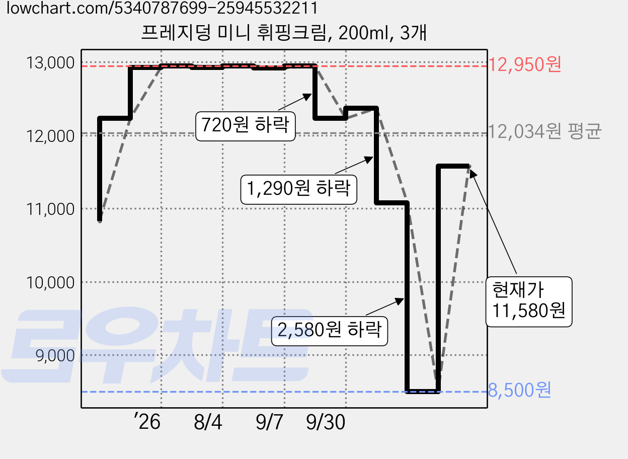 프레지덩 미니 휘핑크림, 200ml, 3개 가격 변동 차트, 현재가 11,580원, 관측 최저가 8,500원