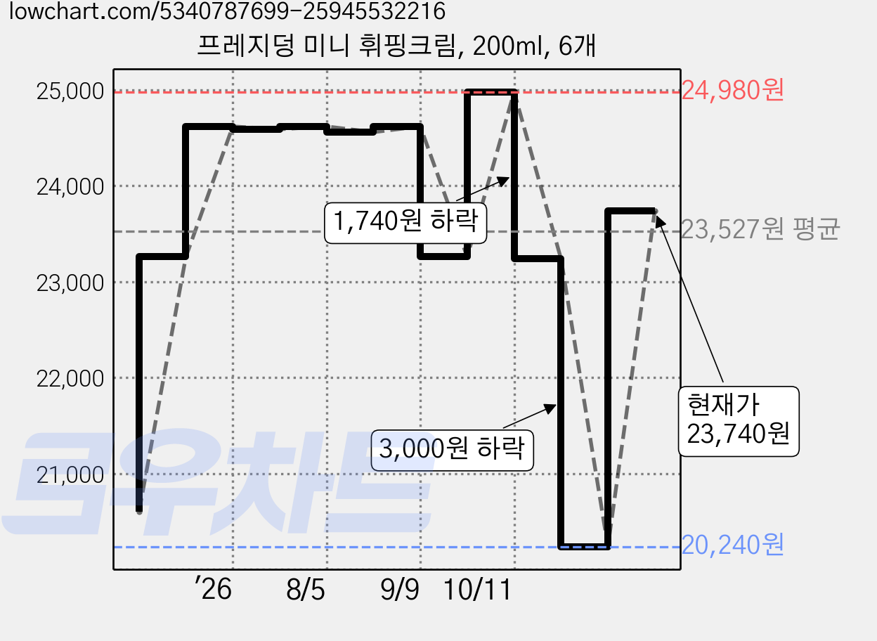 프레지덩 미니 휘핑크림, 200ml, 6개 가격 변동 차트, 현재가 23,740원, 관측 최저가 20,240원