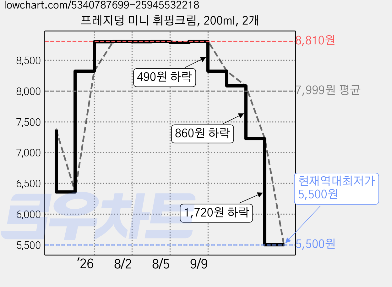 프레지덩 미니 휘핑크림, 200ml, 2개 가격 변동 차트, 현재가 5,500원, 역대최저가
