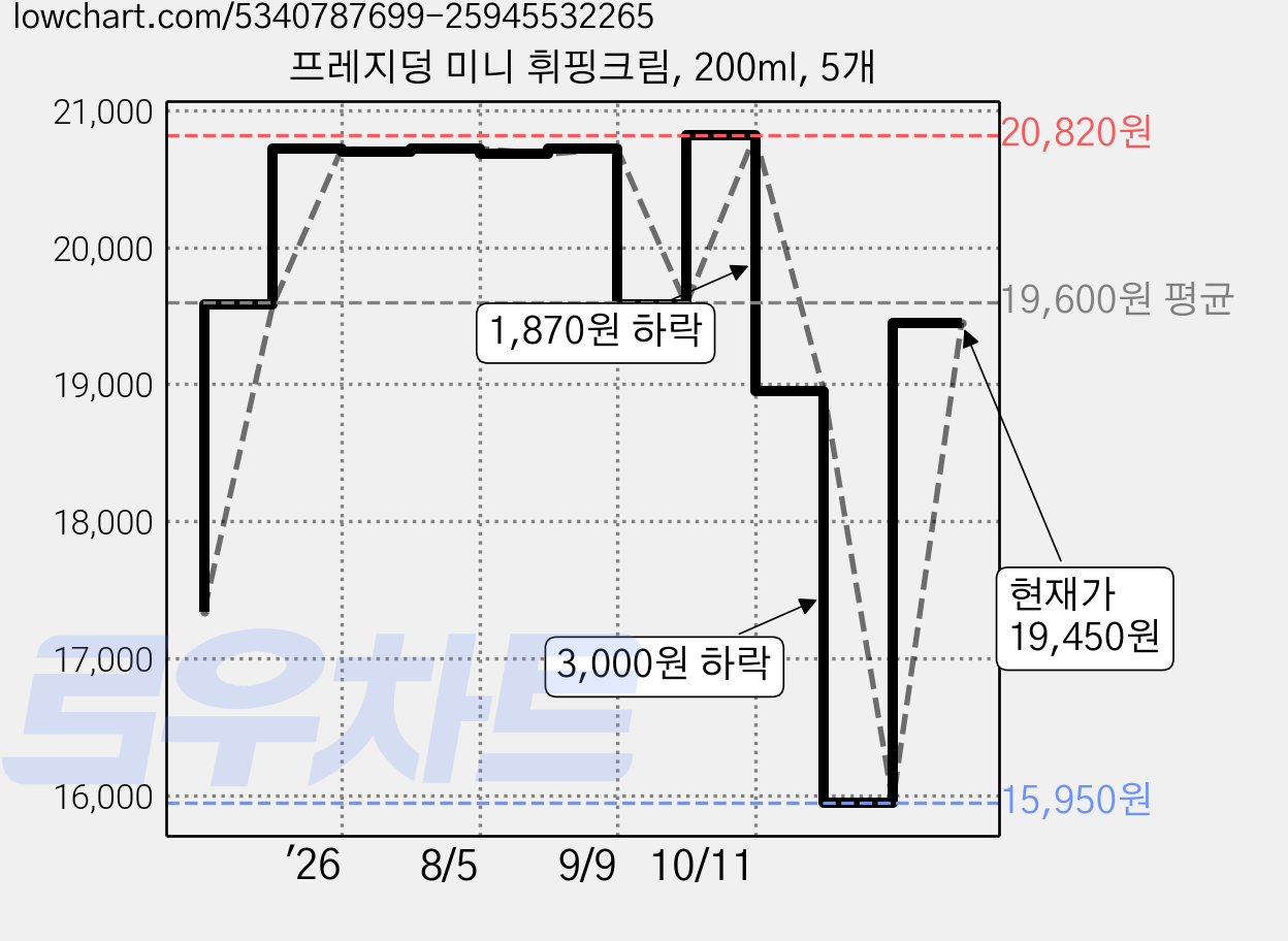 프레지덩 미니 휘핑크림, 200ml, 5개 가격 변동 차트, 현재가 19,450원, 관측 최저가 15,950원