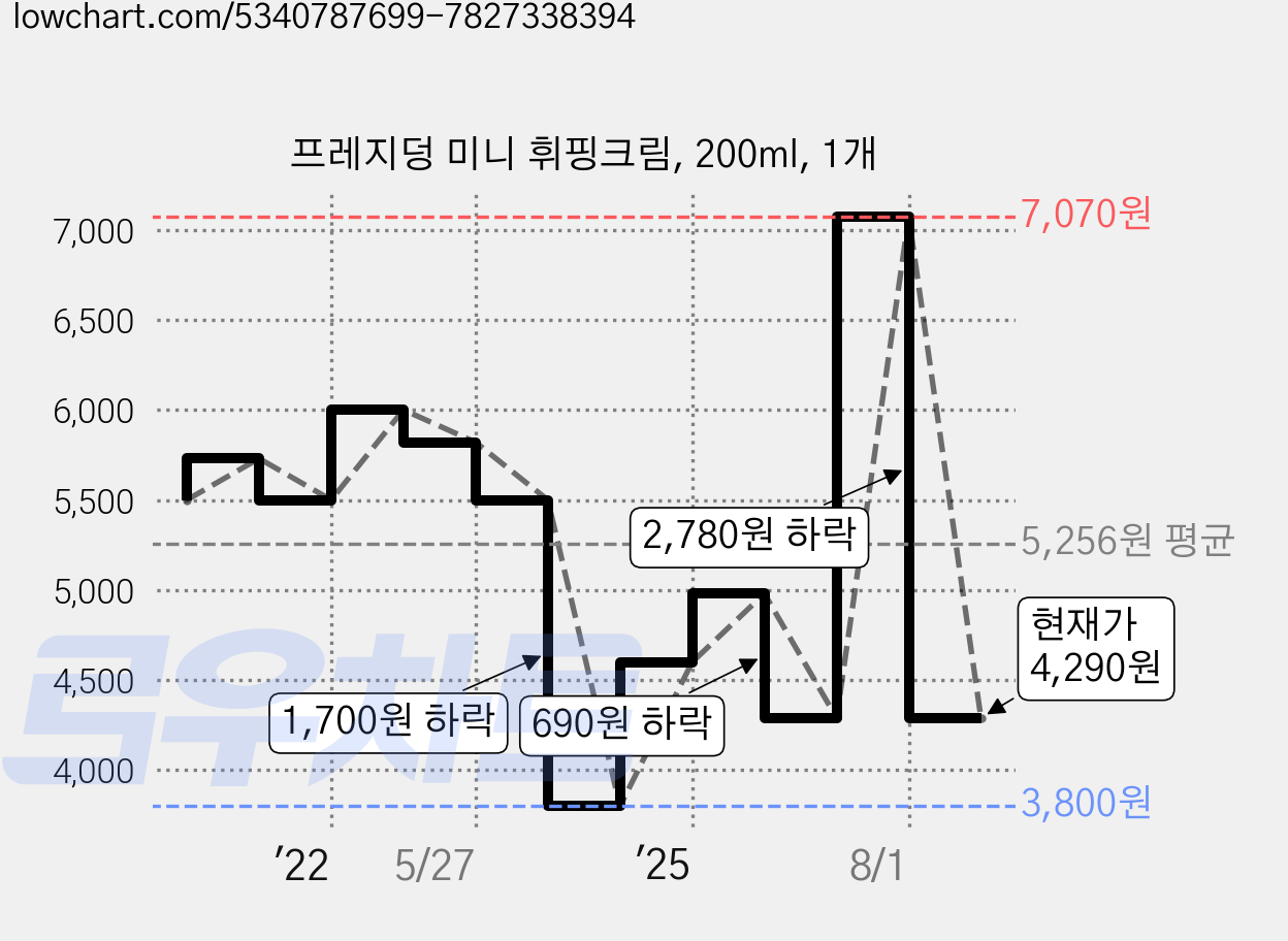 프레지덩 미니 휘핑크림, 200ml, 1개 가격 변동 차트, 현재가 4,290원, 관측 최저가 3,800원