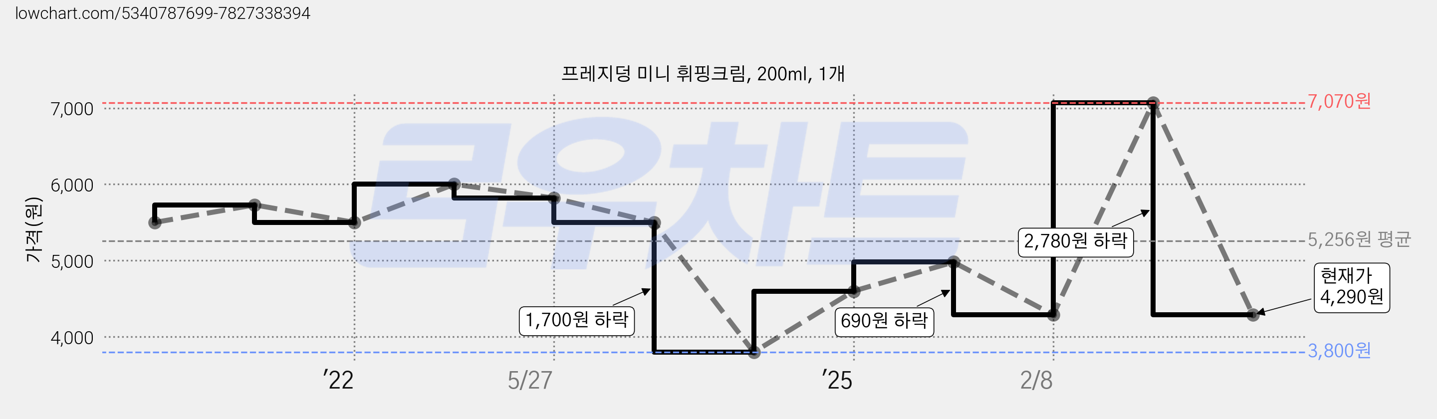 프레지덩 미니 휘핑크림, 200ml, 1개 가격 변동 차트, 현재가 4,290원, 관측 최저가 3,800원