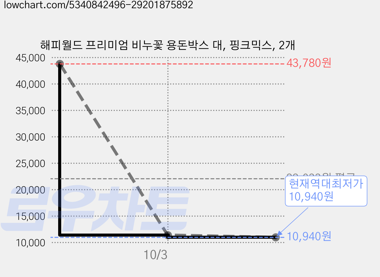 해피월드 프리미엄 비누꽃 용돈박스 대, 핑크믹스, 2개 가격 변동 차트, 현재가 10,940원, 역대최저가