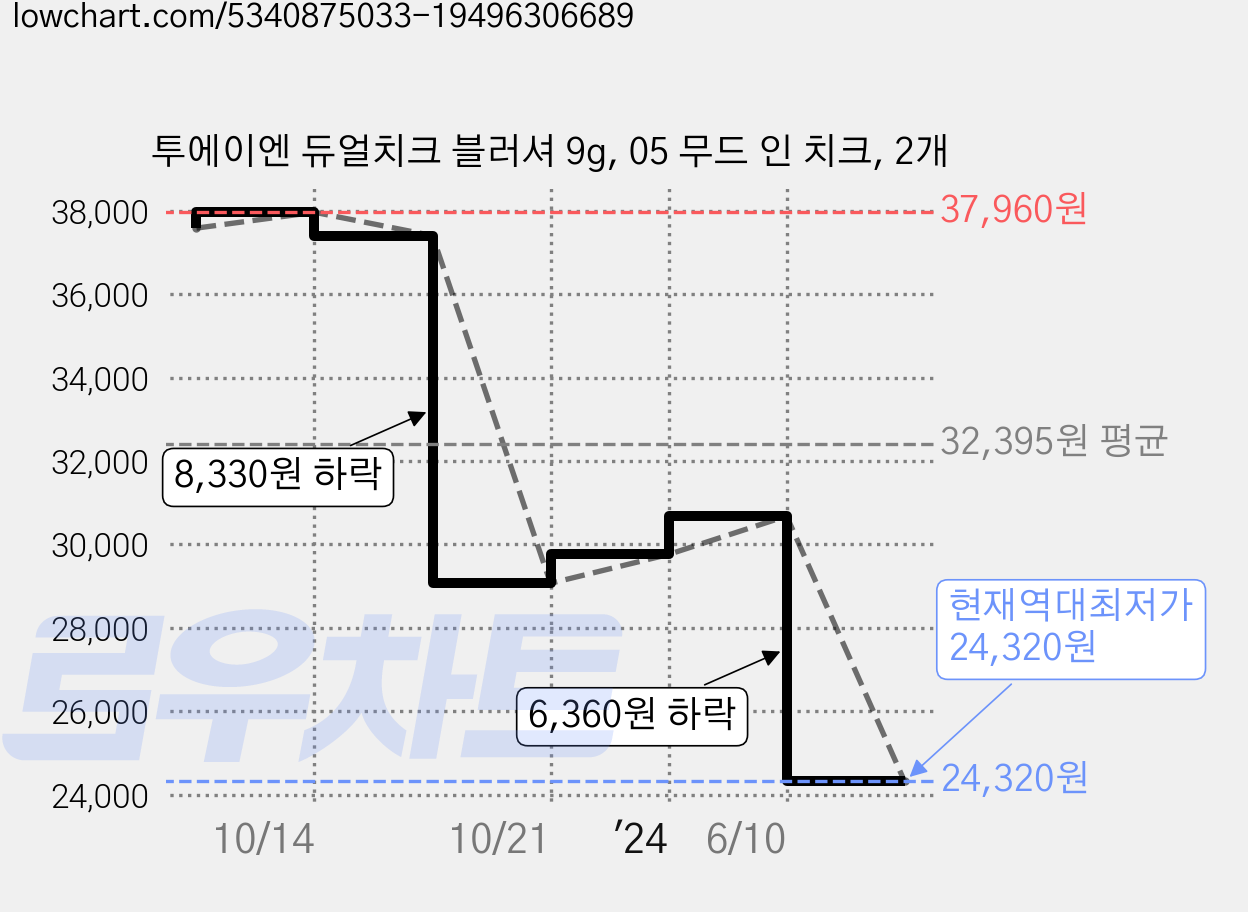 투에이엔 듀얼치크 블러셔 9g, 05 무드 인 치크, 2개 가격 변동 차트, 현재가 24,320원, 역대최저가