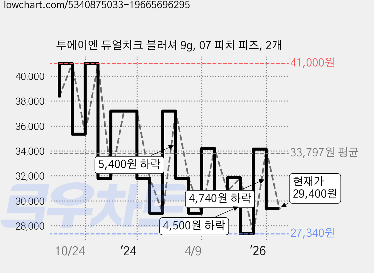 투에이엔 듀얼치크 블러셔 9g, 07 피치 피즈, 2개 가격 변동 차트, 현재가 29,400원, 관측 최저가 27,340원
