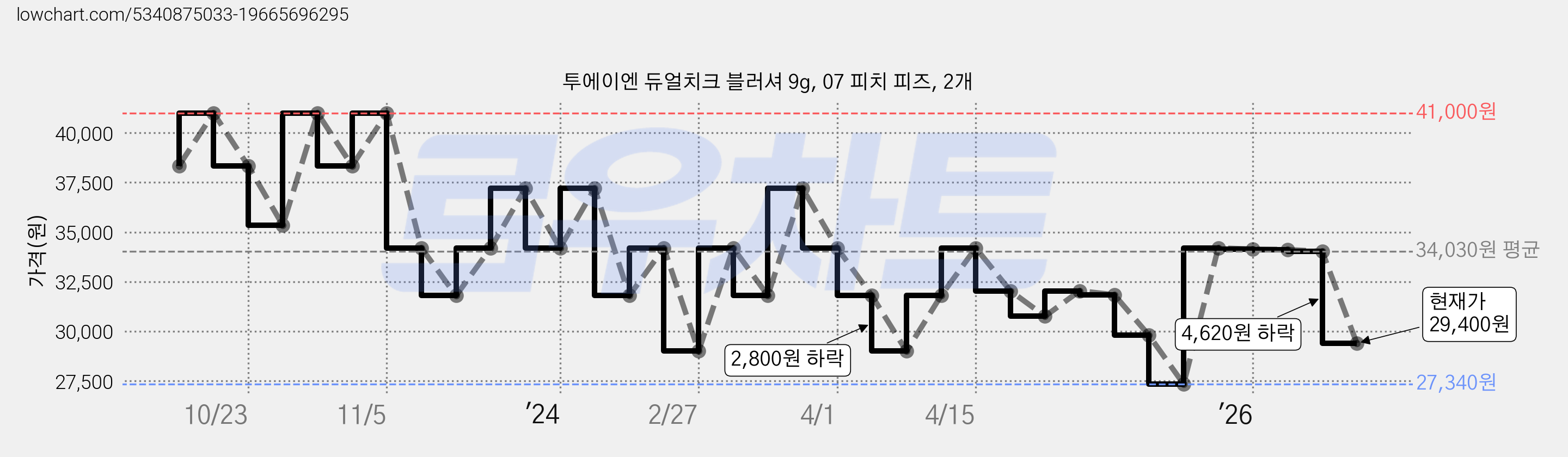 투에이엔 듀얼치크 블러셔 9g, 07 피치 피즈, 2개 가격 변동 차트, 현재가 29,400원, 관측 최저가 27,340원