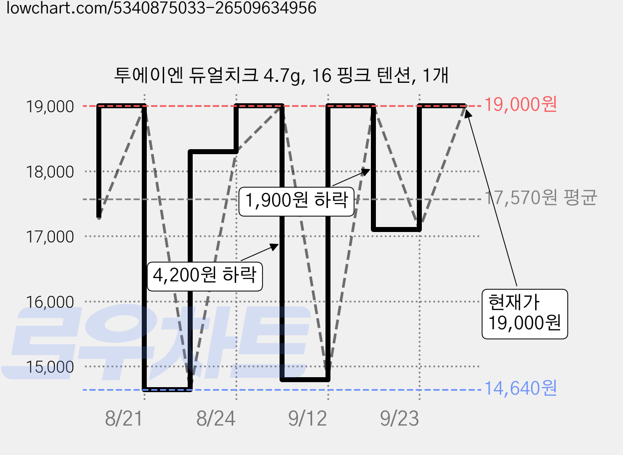 투에이엔 듀얼치크 4.7g, 16 핑크 텐션, 1개 가격 변동 차트, 현재가 11,900원, 역대최저가
