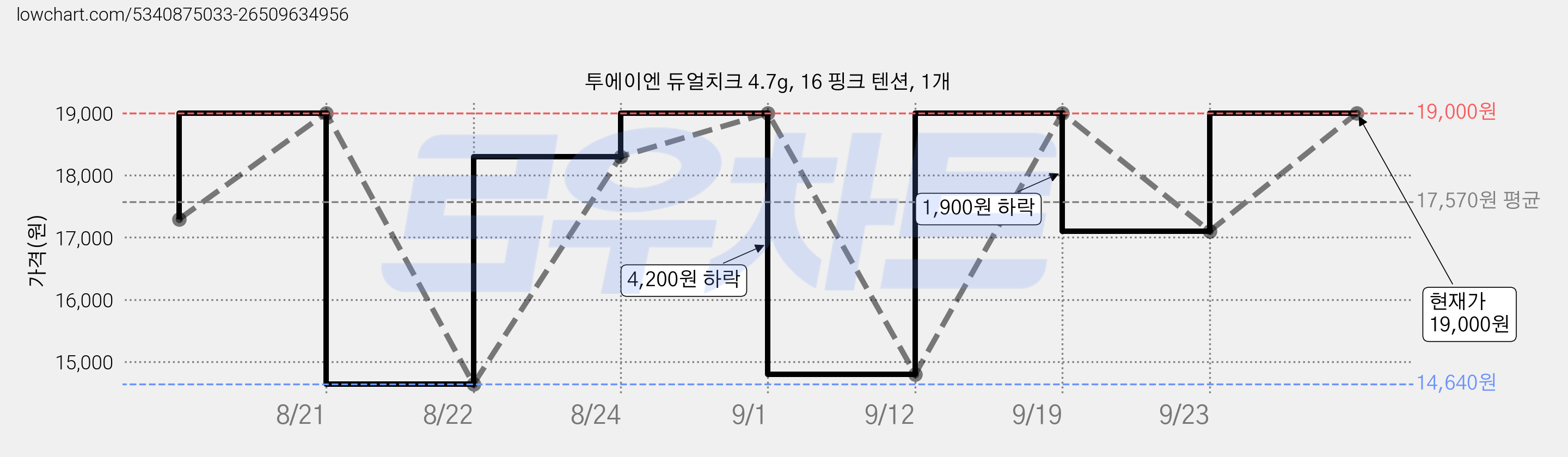 투에이엔 듀얼치크 4.7g, 16 핑크 텐션, 1개 가격 변동 차트, 현재가 11,900원, 역대최저가