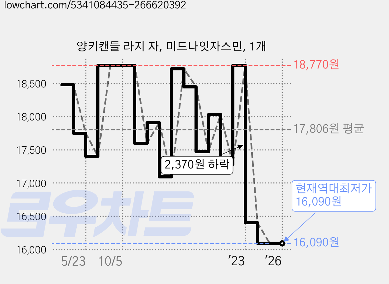 양키캔들 라지 자, 미드나잇자스민, 1개 가격 변동 차트, 현재가 16,090원, 역대최저가