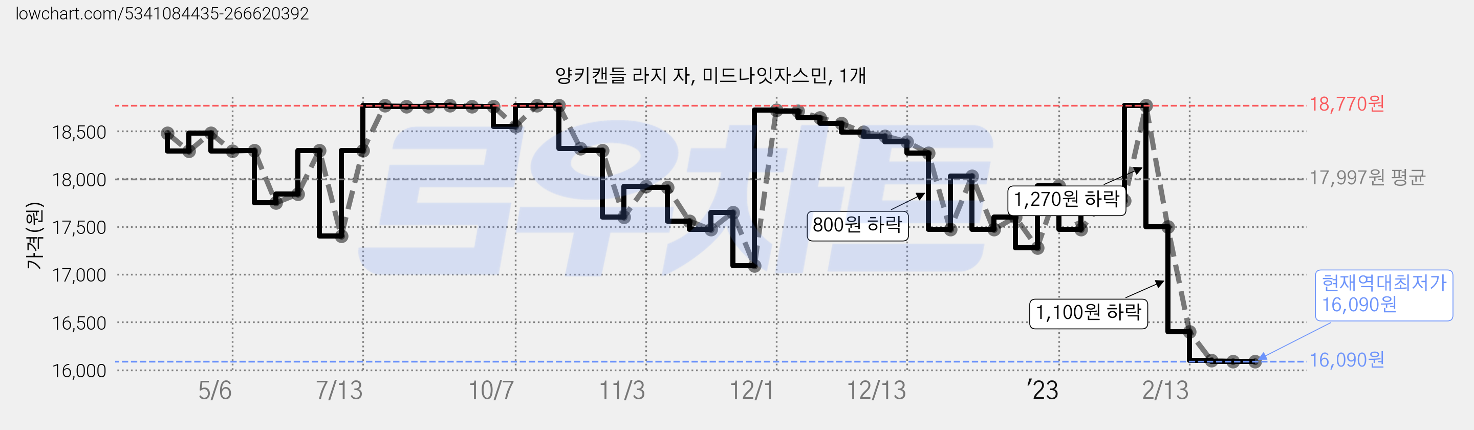 양키캔들 라지 자, 미드나잇자스민, 1개 가격 변동 차트, 현재가 16,090원, 역대최저가