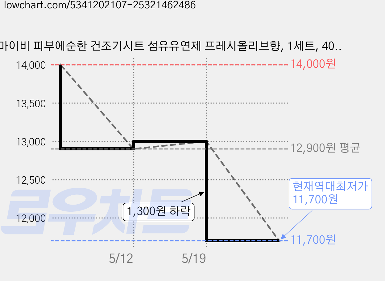 마이비 피부에순한 건조기시트 섬유유연제 프레시올리브향, 1세트, 40매 가격 변동 차트, 현재가 11,700원, 역대최저가