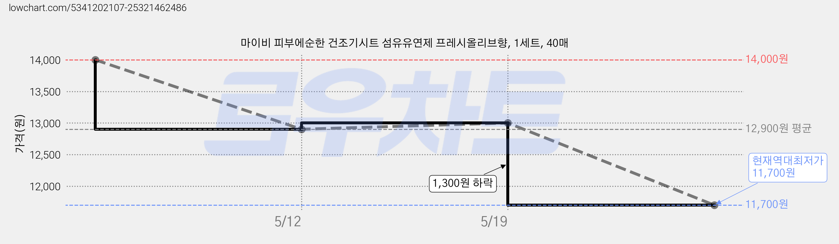마이비 피부에순한 건조기시트 섬유유연제 프레시올리브향, 1세트, 40매 가격 변동 차트, 현재가 11,700원, 역대최저가