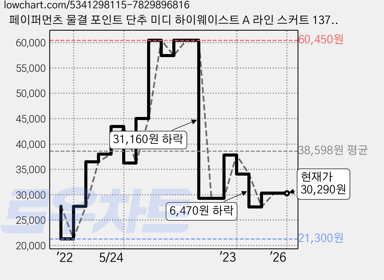 페이퍼먼츠 물결 포인트 단추 미디 하이웨이스트 A 라인 스커트 13761 가격 변동 차트, 현재가 30,290원, 역대최저가
