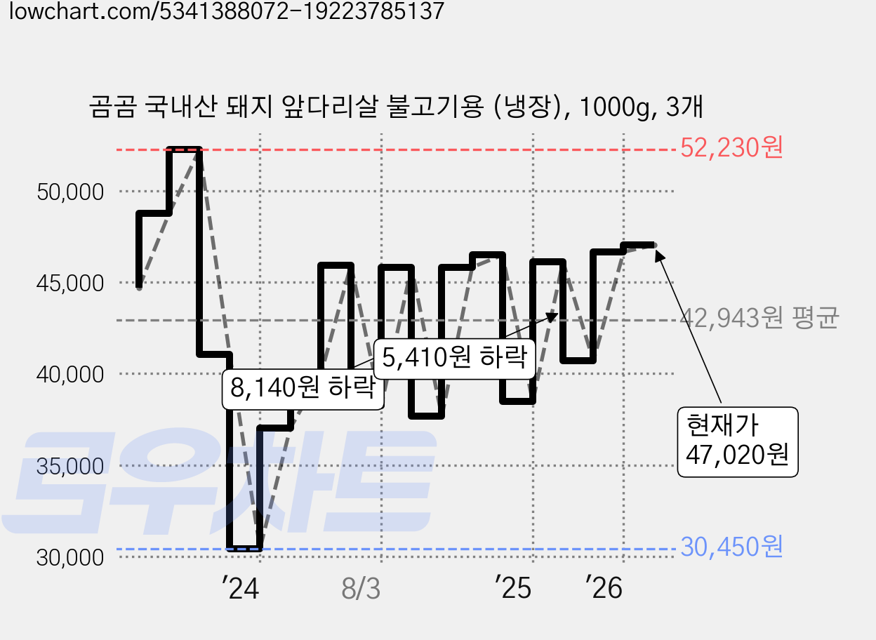 곰곰 국내산 돼지 앞다리살 불고기용 (냉장), 1000g, 3개 가격 변동 차트, 현재가 47,020원, 관측 최저가 30,450원