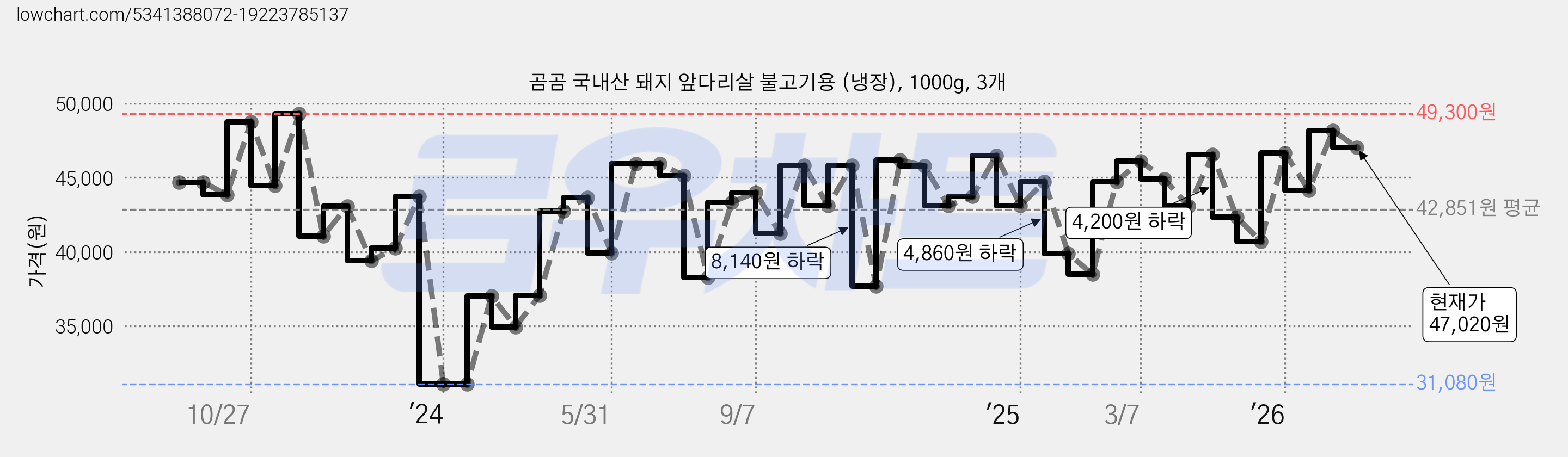 곰곰 국내산 돼지 앞다리살 불고기용 (냉장), 1000g, 3개 가격 변동 차트, 현재가 47,020원, 관측 최저가 30,450원