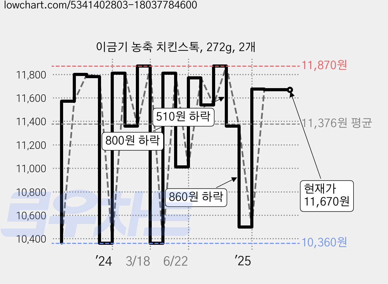 이금기 농축 치킨스톡, 272g, 2개 가격 변동 차트, 현재가 11,670원, 관측 최저가 10,360원