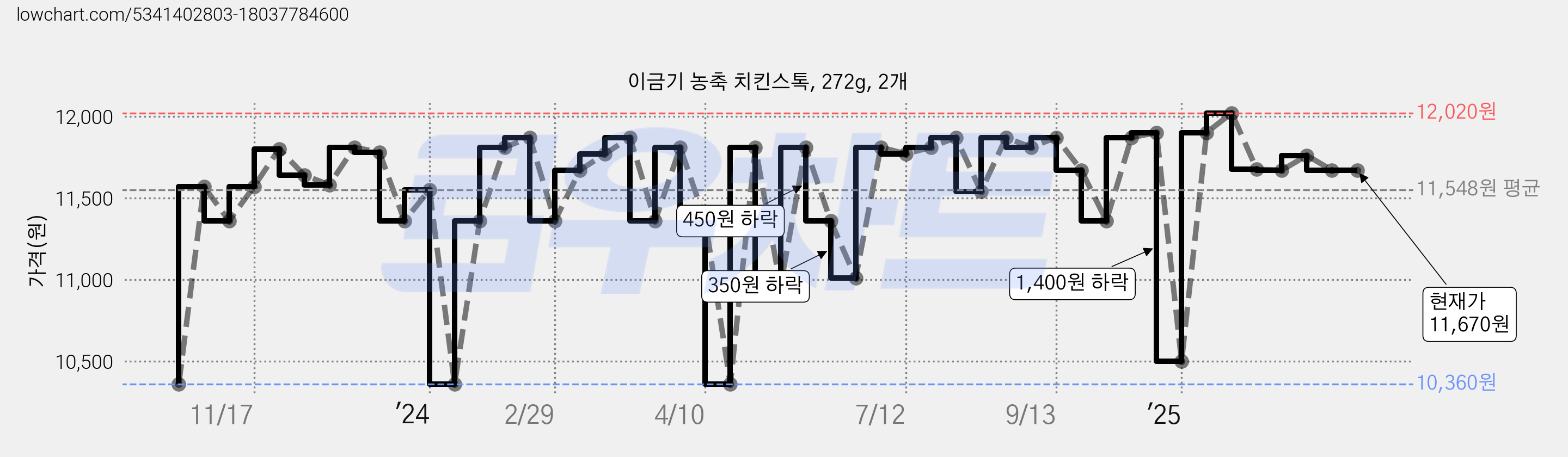 이금기 농축 치킨스톡, 272g, 2개 가격 변동 차트, 현재가 11,670원, 관측 최저가 10,360원