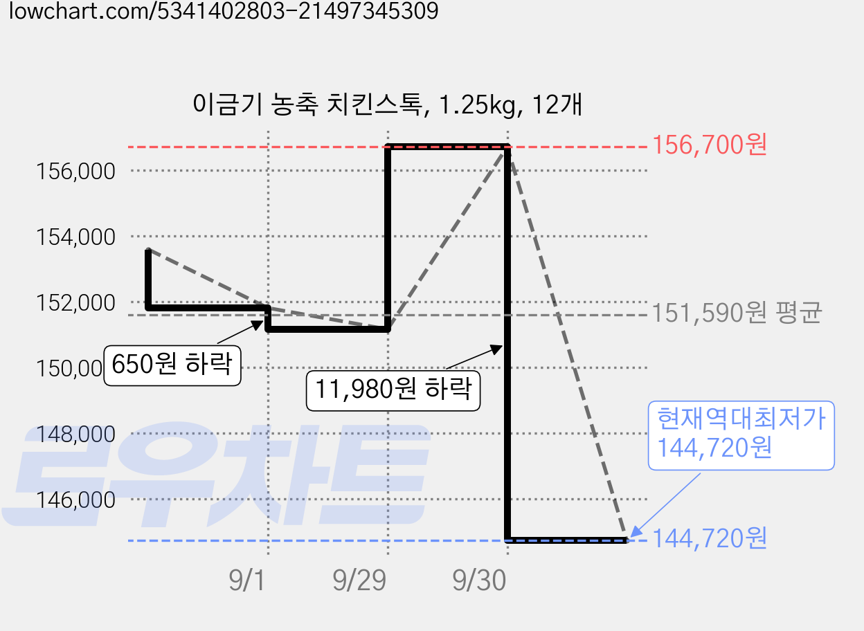이금기 농축 치킨스톡, 1.25kg, 12개 가격 변동 차트, 현재가 144,720원, 역대최저가