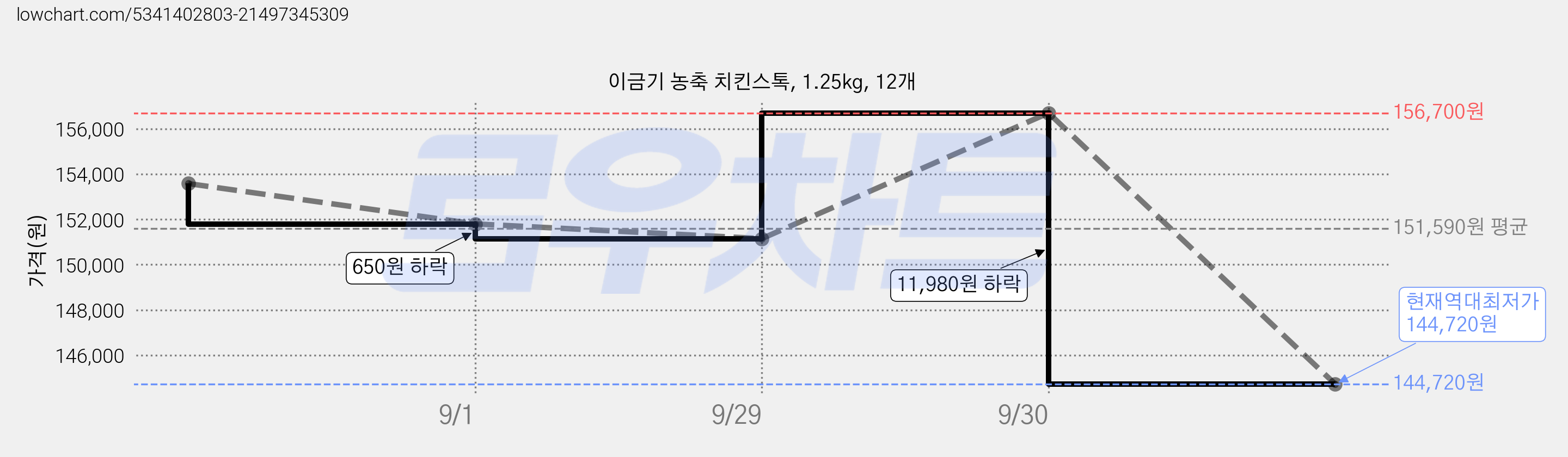 이금기 농축 치킨스톡, 1.25kg, 12개 가격 변동 차트, 현재가 144,720원, 역대최저가