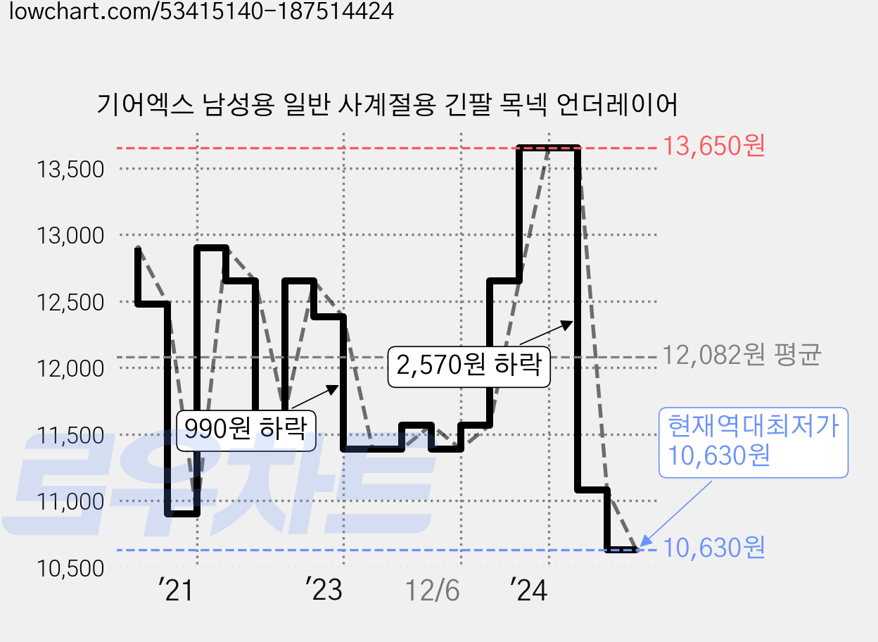기어엑스 남성용 일반 사계절용 긴팔 목넥 언더레이어 가격 변동 차트, 현재가 10,630원, 역대최저가