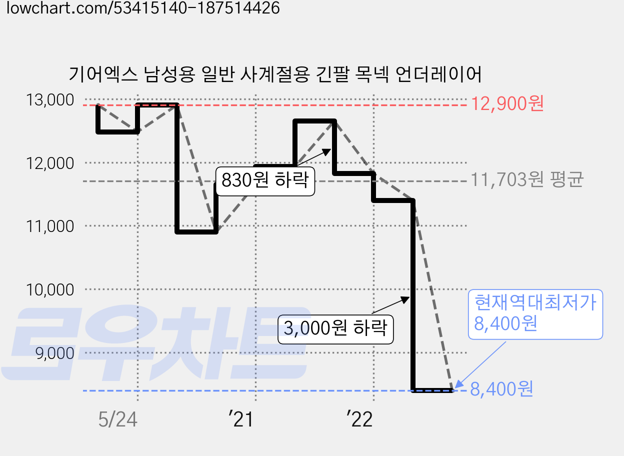 기어엑스 남성용 일반 사계절용 긴팔 목넥 언더레이어 가격 변동 차트, 현재가 8,400원, 역대최저가