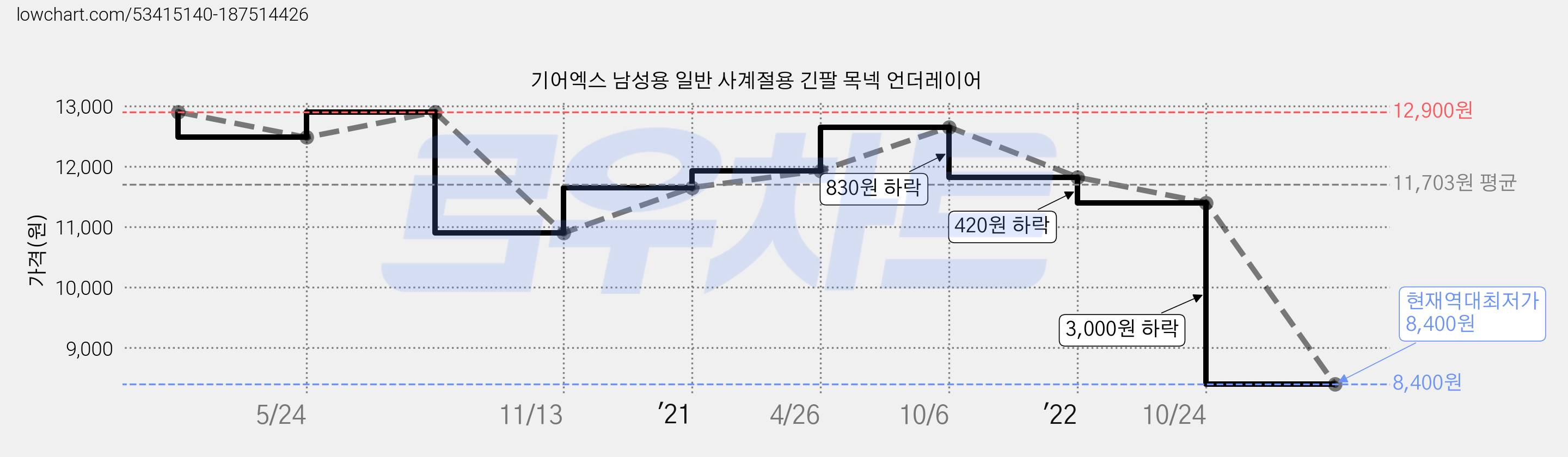 기어엑스 남성용 일반 사계절용 긴팔 목넥 언더레이어 가격 변동 차트, 현재가 8,400원, 역대최저가
