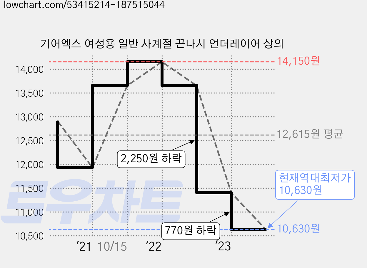기어엑스 여성용 일반 사계절 끈나시 언더레이어 상의 가격 변동 차트, 현재가 10,630원, 역대최저가