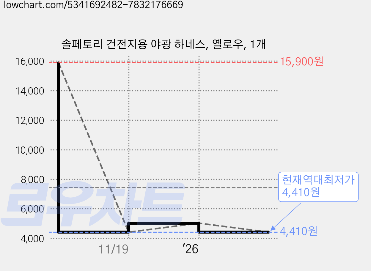 솔페토리 건전지용 야광 하네스, 옐로우, 1개 가격 변동 차트, 현재가 4,410원, 역대최저가