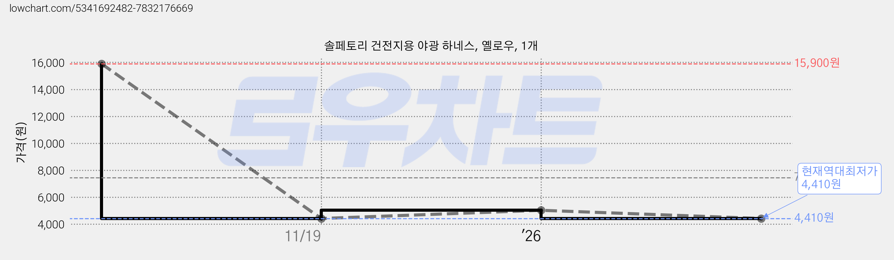 솔페토리 건전지용 야광 하네스, 옐로우, 1개 가격 변동 차트, 현재가 4,410원, 역대최저가