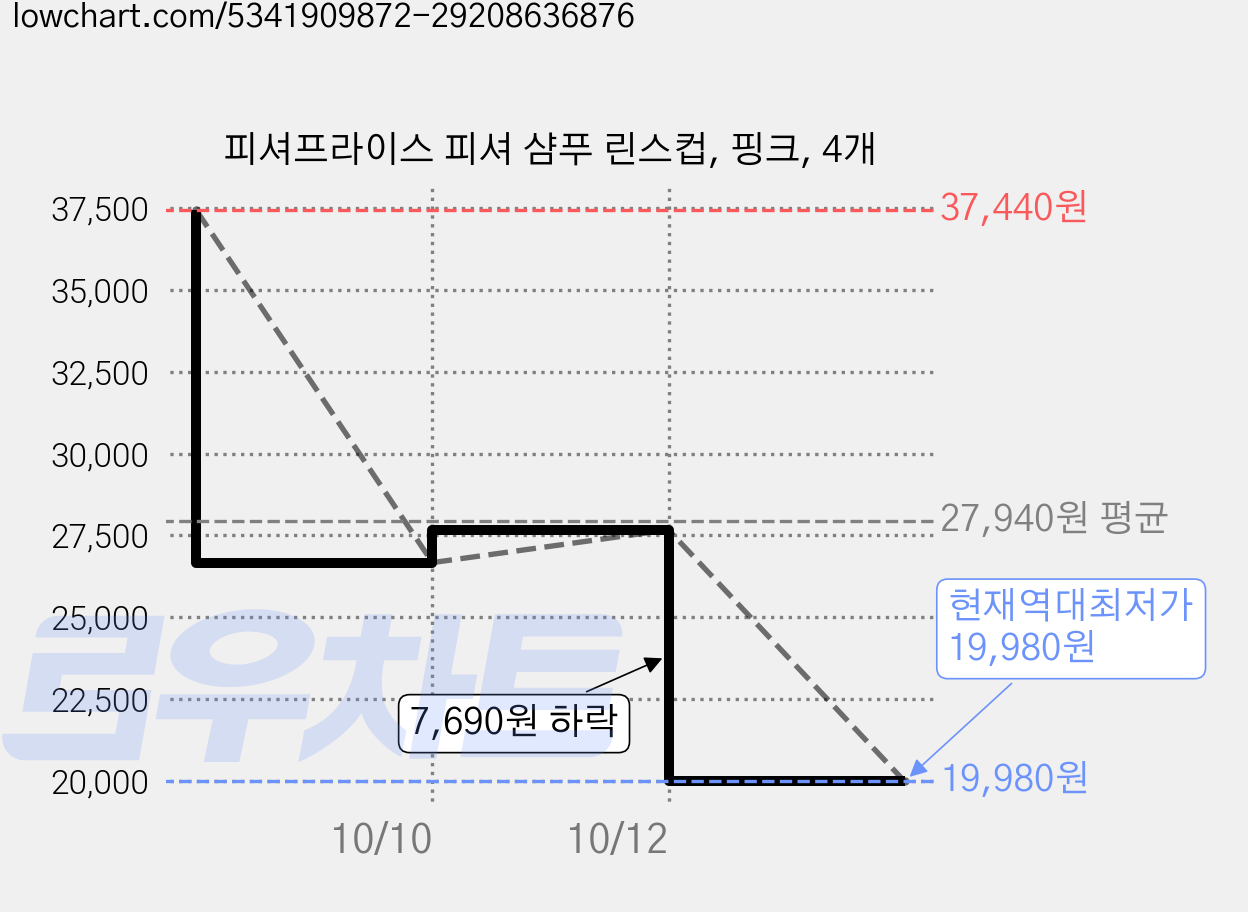 피셔프라이스 피셔 샴푸 린스컵, 핑크, 4개 가격 변동 차트, 현재가 19,980원, 역대최저가