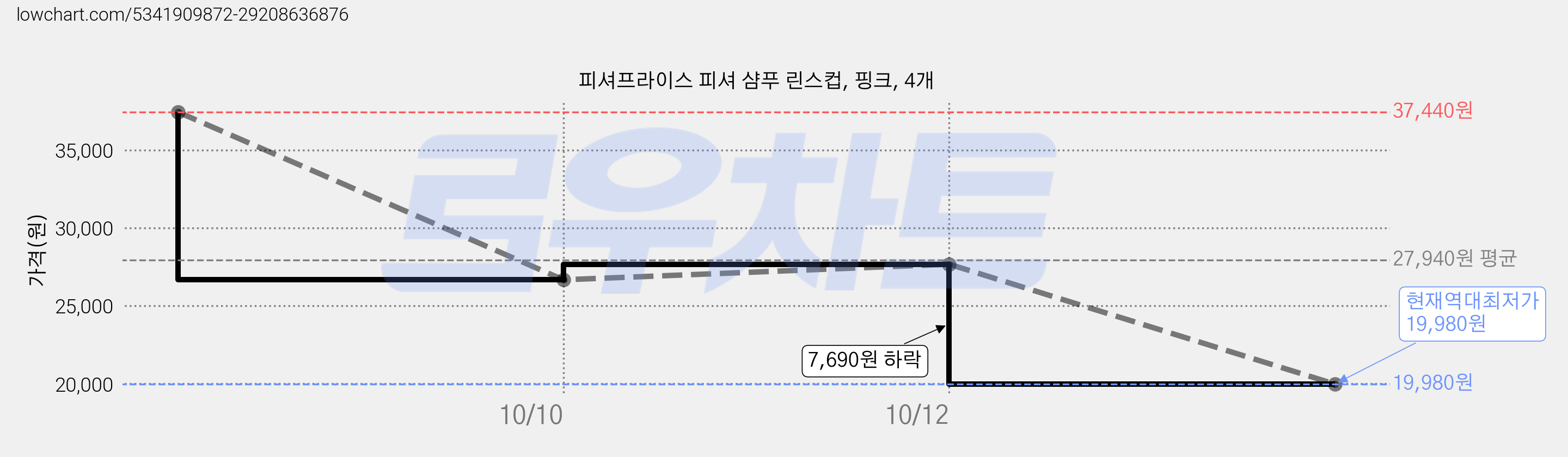 피셔프라이스 피셔 샴푸 린스컵, 핑크, 4개 가격 변동 차트, 현재가 19,980원, 역대최저가