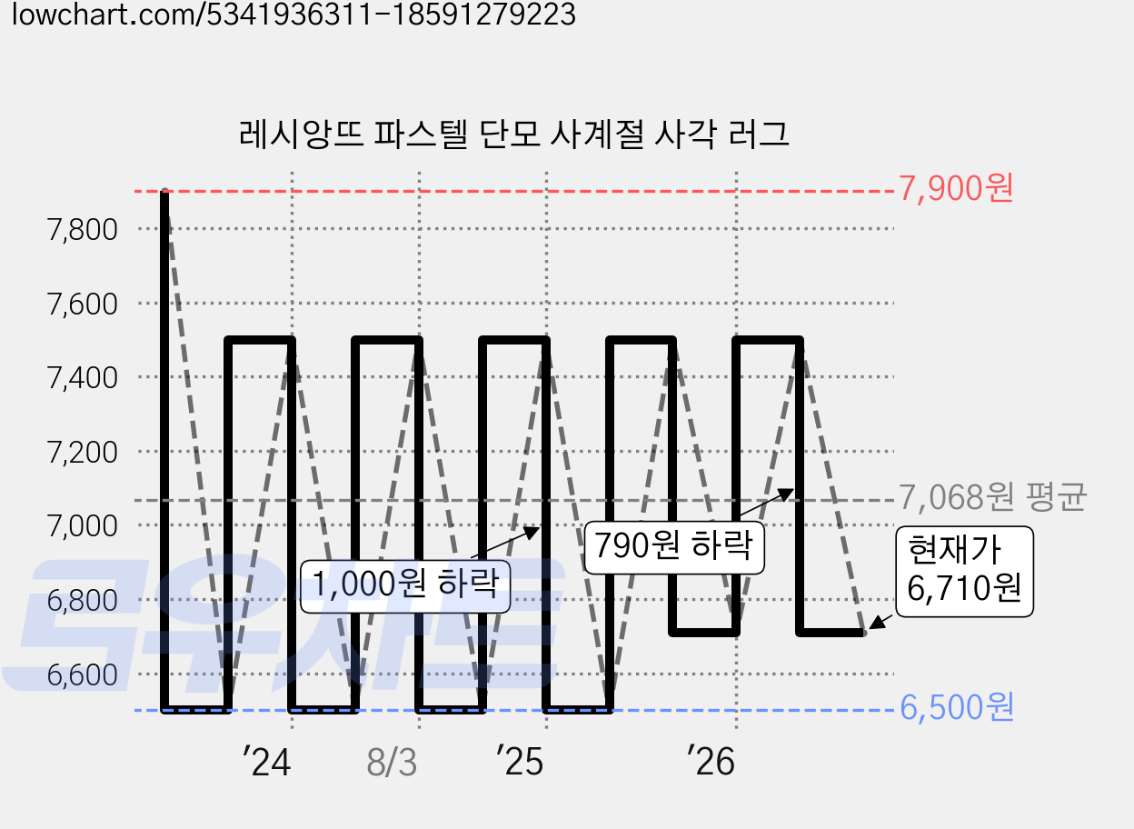 레시앙뜨 파스텔 단모 사계절 사각 러그 가격 변동 차트, 현재가 6,710원, 관측 최저가 6,500원