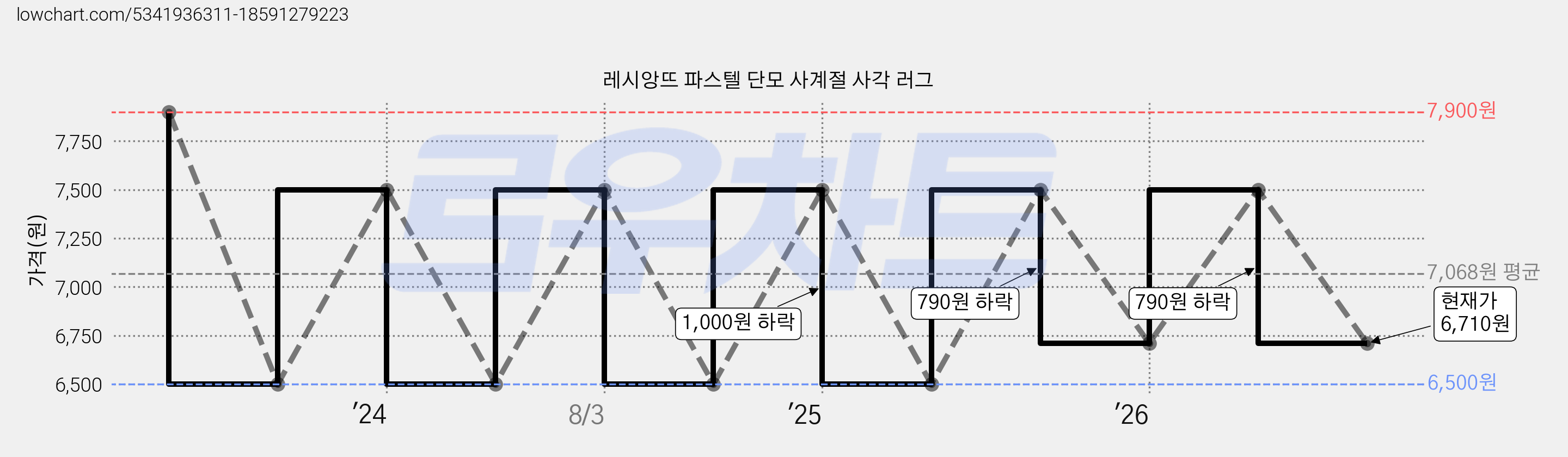 레시앙뜨 파스텔 단모 사계절 사각 러그 가격 변동 차트, 현재가 6,710원, 관측 최저가 6,500원