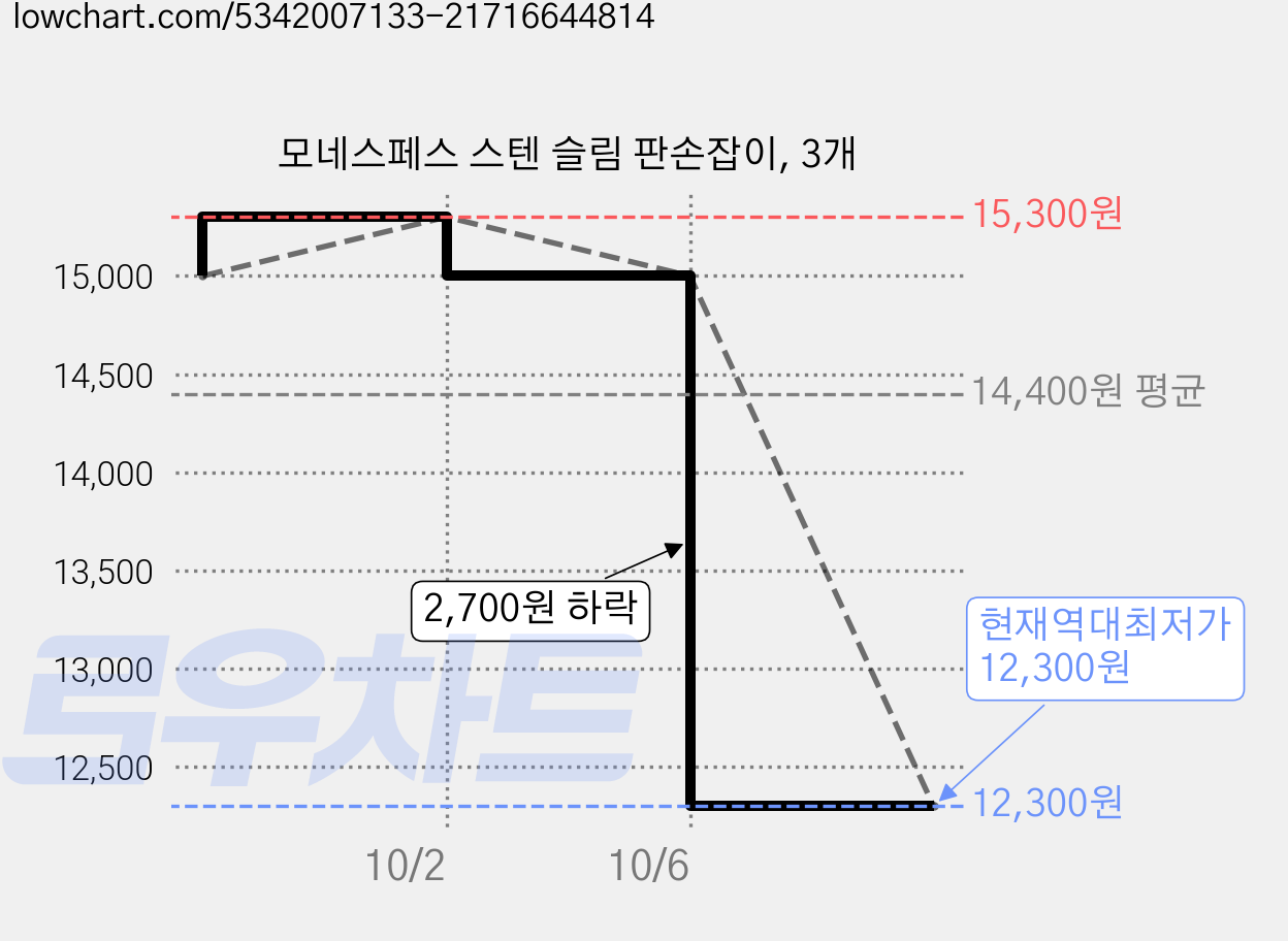 모네스페스 스텐 슬림 판손잡이, 3개 가격 변동 차트, 현재가 12,300원, 역대최저가