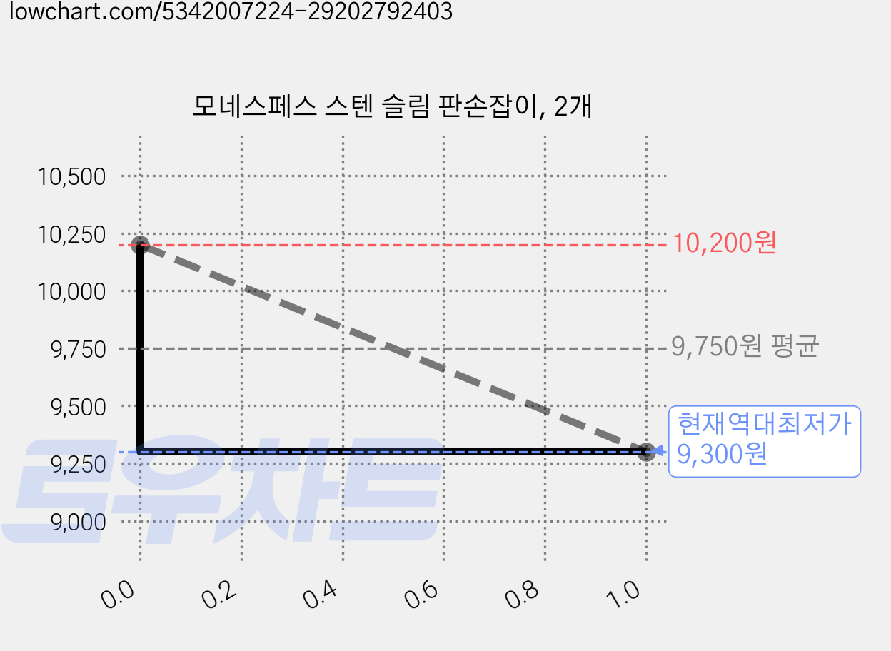 모네스페스 스텐 슬림 판손잡이, 2개 가격 변동 차트, 현재가 9,300원, 역대최저가