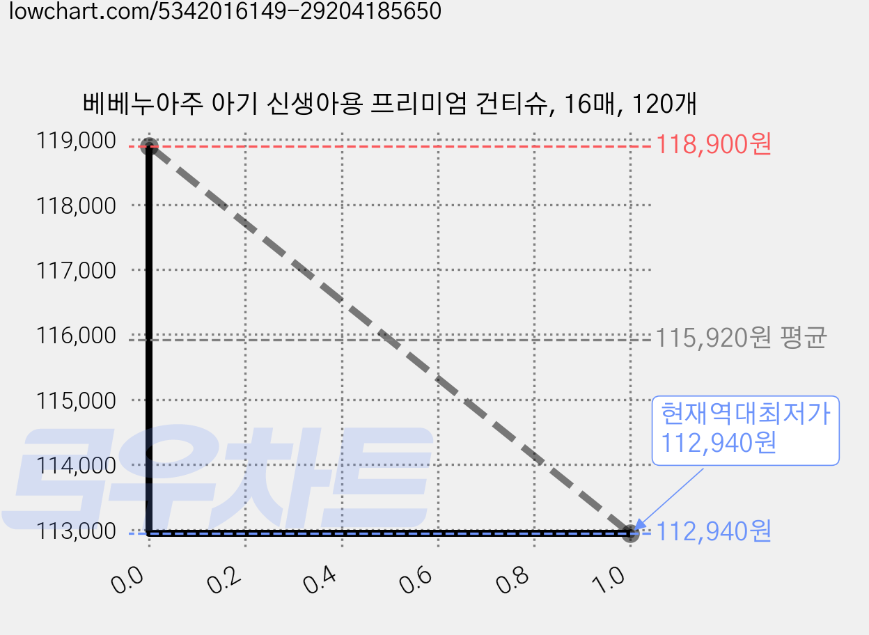 베베누아주 아기 신생아용 프리미엄 건티슈, 16매, 120개 가격 변동 차트, 현재가 112,940원, 역대최저가