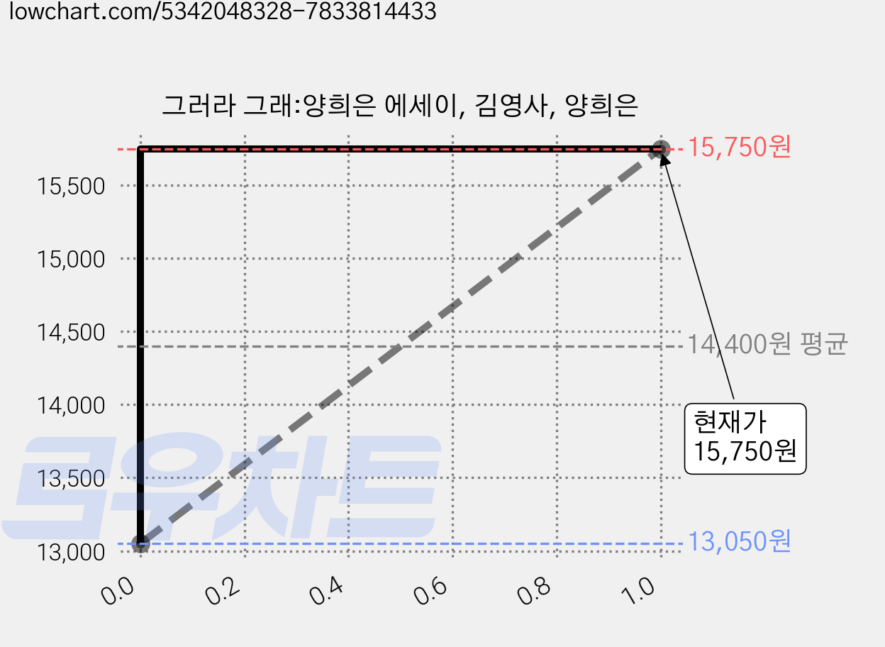 그러라 그래:양희은 에세이, 김영사, 양희은 가격 변동 차트, 현재가 15,750원, 관측 최저가 13,050원