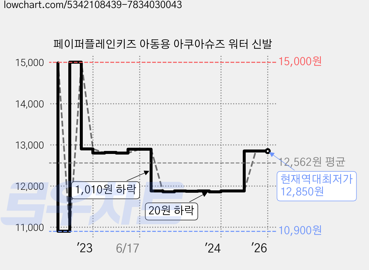 페이퍼플레인키즈 아동용 아쿠아슈즈 워터 신발 가격 변동 차트, 현재가 12,850원, 역대최저가