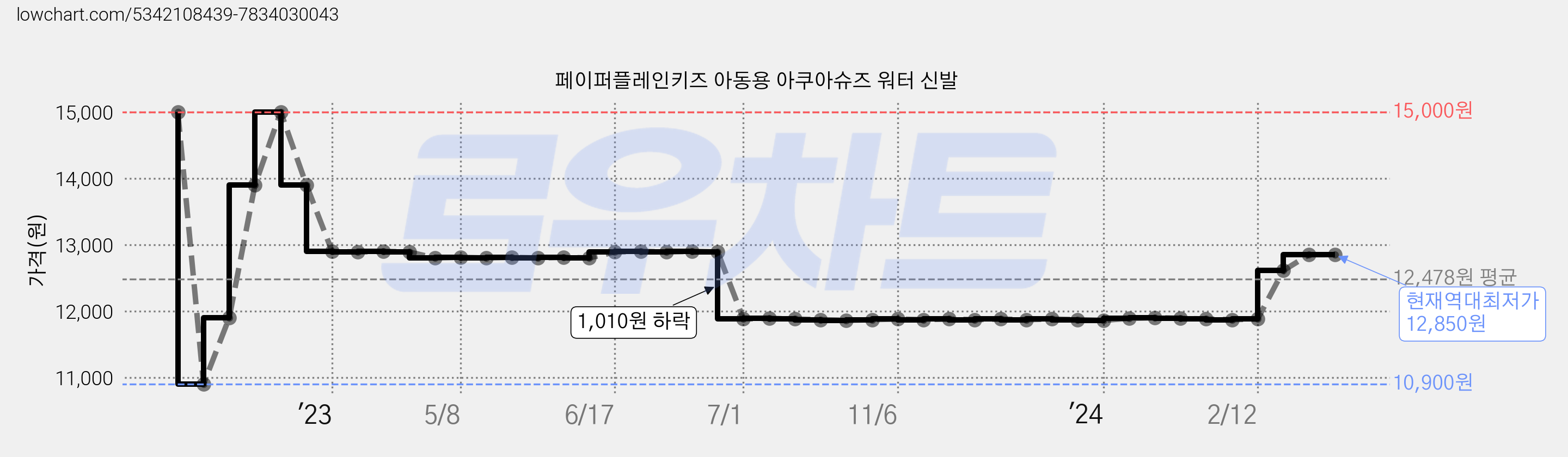 페이퍼플레인키즈 아동용 아쿠아슈즈 워터 신발 가격 변동 차트, 현재가 12,850원, 역대최저가
